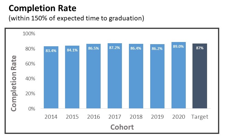Graph of 150% Completion Rates for UMMC from 2014 through 202 with a target rate.  The 150% Completion Rate in 2020 was 89%, and the target rate was 87%.